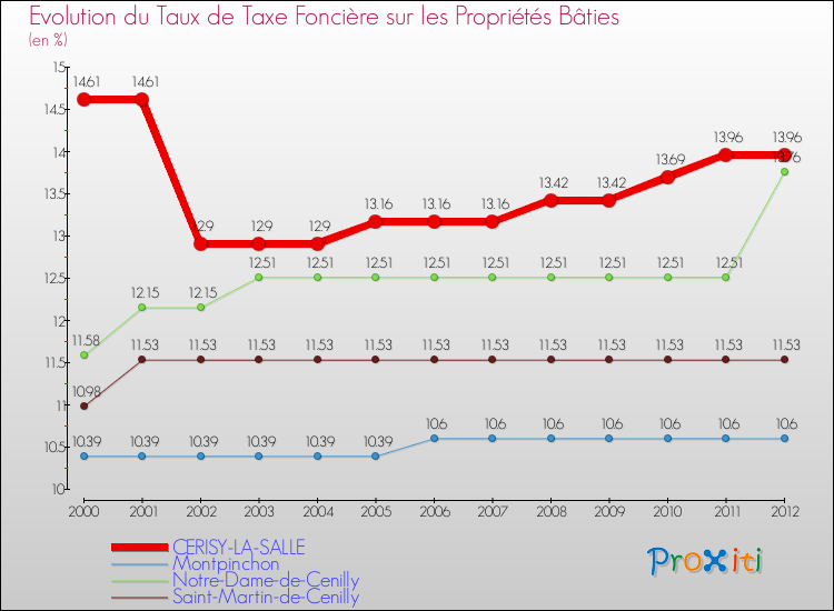Evolution du taux de la taxe foncière sur le bati pour CERISY-LA-SALLE et les communes proches de 2000 à 2012 Comparaison des taux de taxe foncière sur le bati pour CERISY-LA-SALLE et les communes voisines de 2000 à 2012