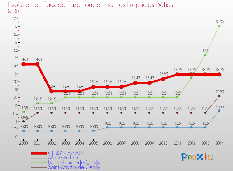 Evolution du taux de la taxe foncière sur le bati pour CERISY-LA-SALLE et les communes proches de 2000 à 2014 Comparaison des taux de taxe foncière sur le bati pour CERISY-LA-SALLE et les communes voisines de 2000 à 2014