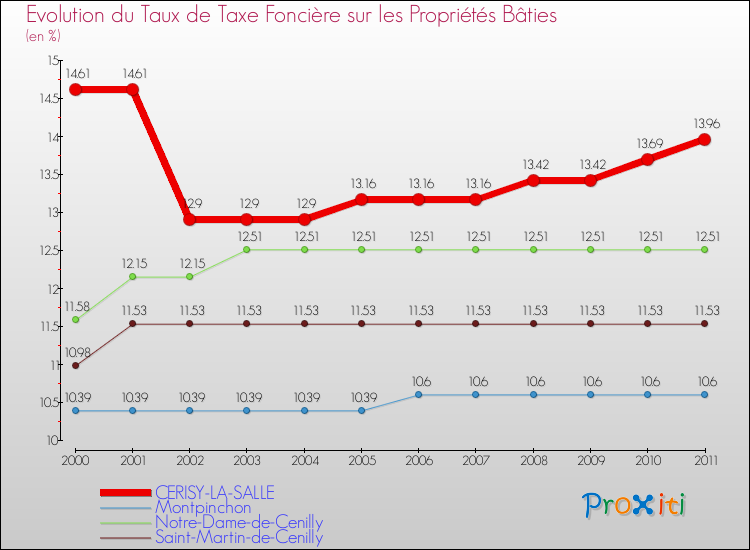 Evolution du taux de la taxe foncière sur le bati pour CERISY-LA-SALLE et les communes proches Comparaison des taux de taxe foncière sur le bati pour CERISY-LA-SALLE et les communes voisines