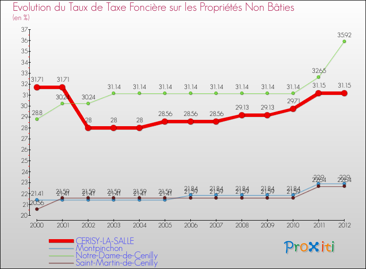Evolution du taux de la taxe foncière sur les immeubles et terrains non batis pour CERISY-LA-SALLE et les communes proches de 2000 à 2012 Comparaison des taux de la taxe foncière sur les immeubles et terrains non batis pour CERISY-LA-SALLE et les communes voisines de 2000 à 2012