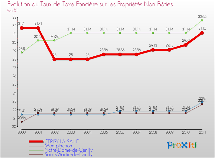 Evolution du taux de la taxe foncière sur les immeubles et terrains non batis pour CERISY-LA-SALLE et les communes proches Comparaison des taux de la taxe foncière sur les immeubles et terrains non batis pour CERISY-LA-SALLE et les communes voisines