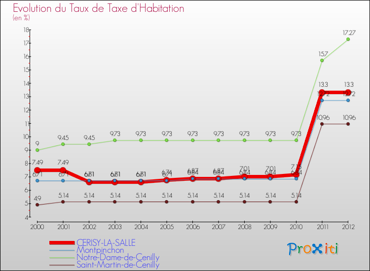 Evolution du taux de la taxe d'habitation pour CERISY-LA-SALLE et les communes proches Comparaison des taux de la taxe d'habitation pour CERISY-LA-SALLE et les communes voisines