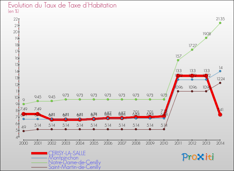 Evolution du taux de la taxe d'habitation pour CERISY-LA-SALLE et les communes proches de 2000 à 2014 Comparaison des taux de la taxe d'habitation pour CERISY-LA-SALLE et les communes voisines de 2000 à 2014