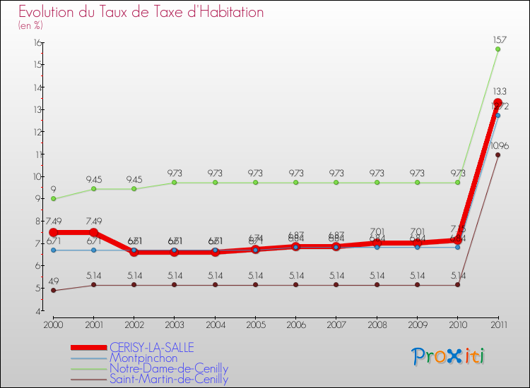 Evolution du taux de la taxe d'habitation pour CERISY-LA-SALLE et les communes proches Comparaison des taux de la taxe d'habitation pour CERISY-LA-SALLE et les communes voisines