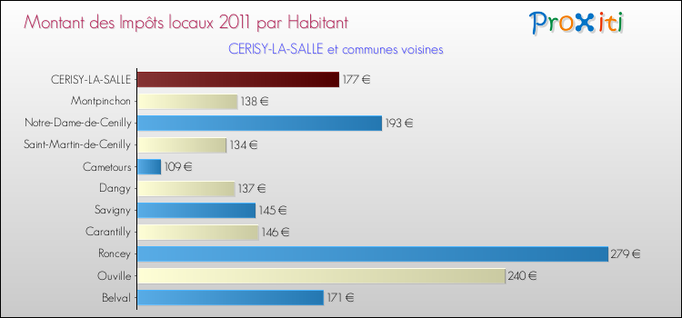 Montant des impôts locaux par Habitant pour CERISY-LA-SALLE et les communes proches Comparaison des impôts locaux par habitant pour CERISY-LA-SALLE et les communes voisines