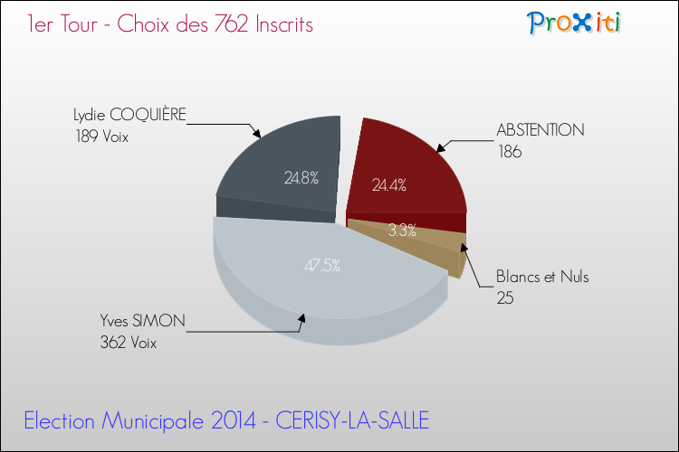 Résultats par rapport aux inscrits au 1er Tour des Elections Municipales 2014 de la commune de CERISY-LA-SALLE Elections Municipales 2014 - Résultats par rapport aux inscrits au 1er Tour pour la commune de CERISY-LA-SALLE