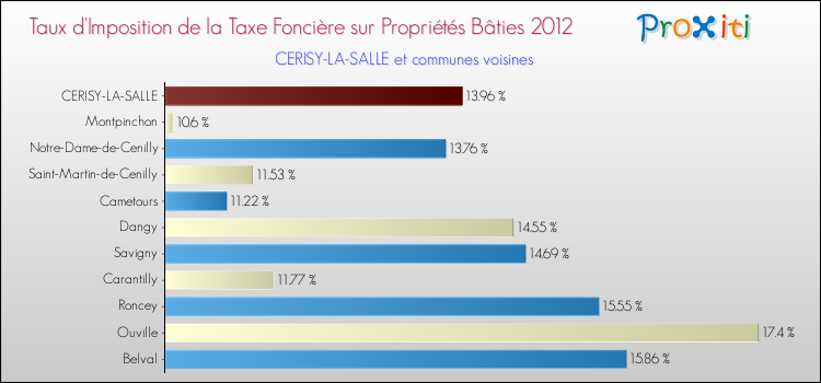 Taux d'imposition de la taxe foncière sur le bati 2012 pour CERISY-LA-SALLE et les communes proches Comparaison des taux d'imposition de la taxe foncière sur le bati 2012 pour CERISY-LA-SALLE et les communes voisines