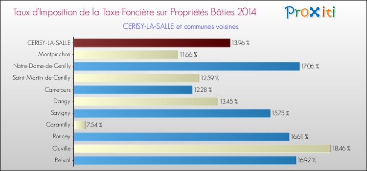 Taux d'imposition de la taxe foncière sur le bati 2014 pour CERISY-LA-SALLE et les communes proches Comparaison des taux d'imposition de la taxe foncière sur le bati 2014 pour CERISY-LA-SALLE et les communes voisines