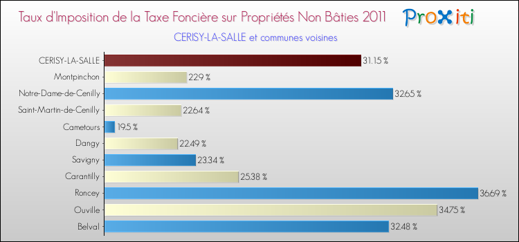 Taux d'imposition de la taxe foncière sur les immeubles et terrains non batis 2011 pour CERISY-LA-SALLE et les communes proches Comparaison des taux d'imposition de la taxe foncière sur les immeubles et terrains non batis 2011 pour CERISY-LA-SALLE et les communes voisines