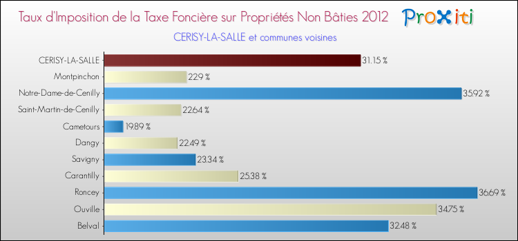Taux d'imposition de la taxe foncière sur les immeubles et terrains non batis 2012 pour CERISY-LA-SALLE et les communes proches Comparaison des taux d'imposition de la taxe foncière sur les immeubles et terrains non batis 2012 pour CERISY-LA-SALLE et les communes voisines