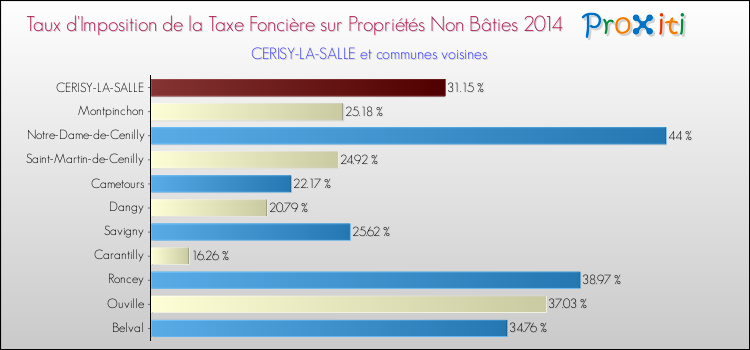 Taux d'imposition de la taxe foncière sur les immeubles et terrains non batis 2014 pour CERISY-LA-SALLE et les communes proches Comparaison des taux d'imposition de la taxe foncière sur les immeubles et terrains non batis 2014 pour CERISY-LA-SALLE et les communes voisines