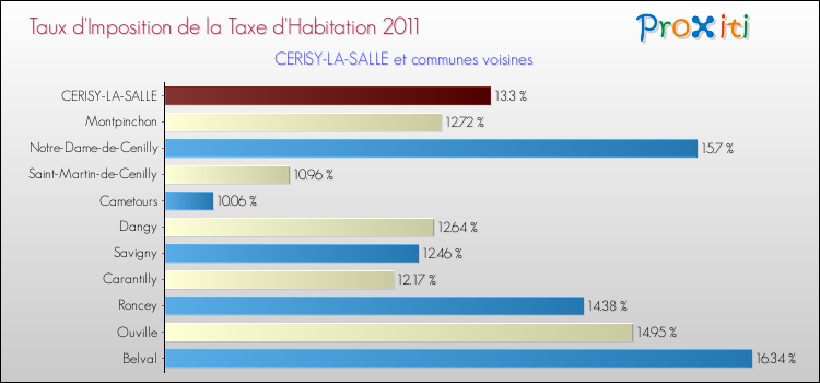 Taux d'imposition de la taxe d'habitation 2011 pour CERISY-LA-SALLE et les communes proches Comparaison des taux d'imposition de la taxe d'habitation 2011 pour CERISY-LA-SALLE et les communes voisines