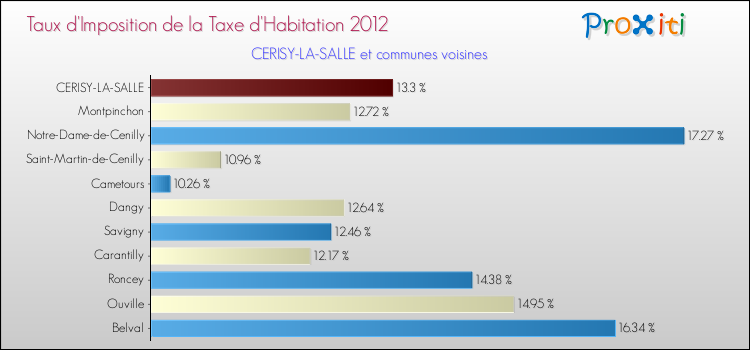 Taux d'imposition de la taxe d'habitation 2012 pour CERISY-LA-SALLE et les communes proches Comparaison des taux d'imposition de la taxe d'habitation 2012 pour CERISY-LA-SALLE et les communes voisines