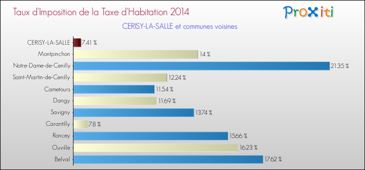 Taux d'imposition de la taxe d'habitation 2014 pour CERISY-LA-SALLE et les communes proches Comparaison des taux d'imposition de la taxe d'habitation 2014 pour CERISY-LA-SALLE et les communes voisines