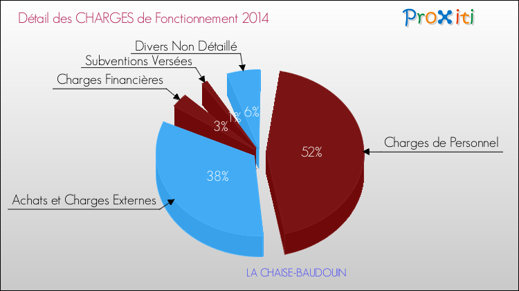 Décomposition des Charges de Fonctionnement 2014 de la commune de LA CHAISE-BAUDOUIN Charges de Fonctionnement 2014 pour la commune de LA CHAISE-BAUDOUIN