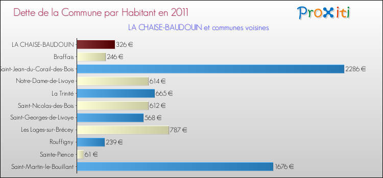 Dette par habitant de la commune en 2011 pour LA CHAISE-BAUDOUIN et les communes proches Comparaison de la dette par habitant de la commune en 2011 pour LA CHAISE-BAUDOUIN et les communes voisines