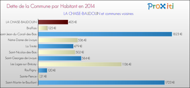 Dette par habitant de la commune en 2014 pour LA CHAISE-BAUDOUIN et les communes proches Comparaison de la dette par habitant de la commune en 2014 pour LA CHAISE-BAUDOUIN et les communes voisines