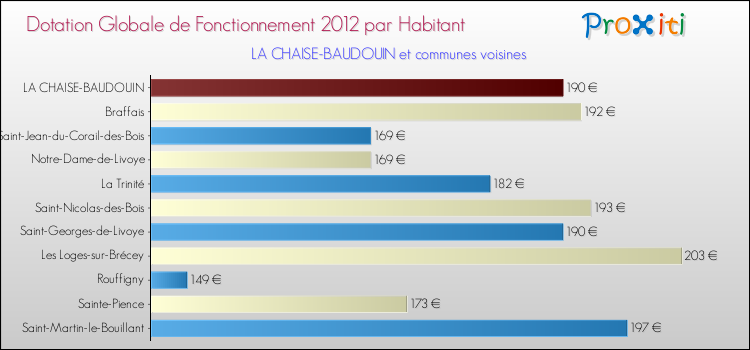 Montant des dotations globales de fonctionnement DGF par Habitant pour LA CHAISE-BAUDOUIN et les communes proches Comparaison des des dotations globales de fonctionnement DGF par habitant pour LA CHAISE-BAUDOUIN et les communes voisines