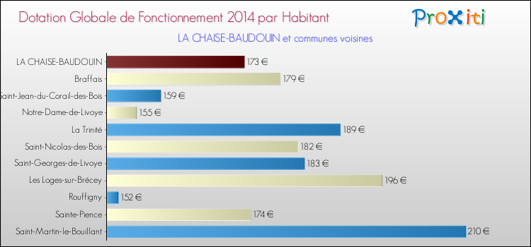 Montant des dotations globales de fonctionnement DGF par Habitant pour LA CHAISE-BAUDOUIN et les communes proches en 2014. Comparaison des des dotations globales de fonctionnement DGF par habitant pour LA CHAISE-BAUDOUIN et les communes voisines en 2014.