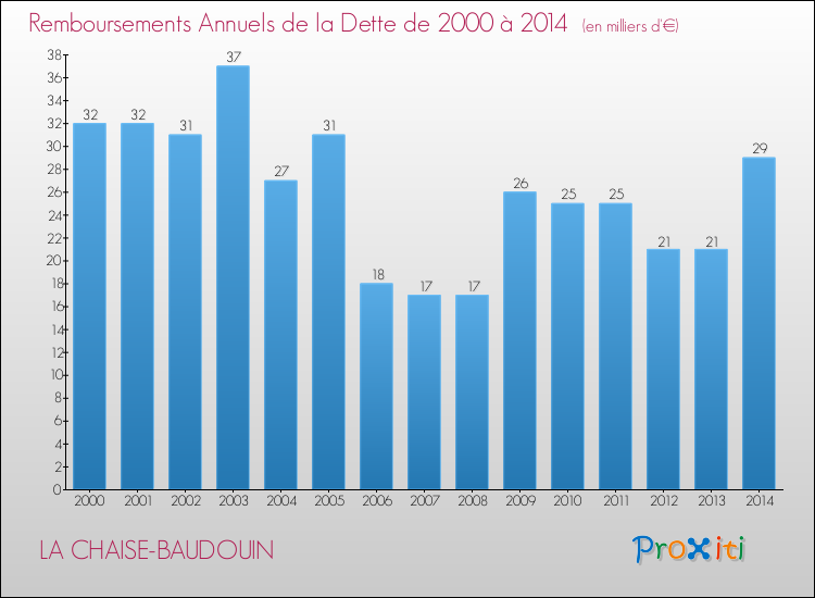 Evolution de l'annuité de la dette pour la commune de LA CHAISE-BAUDOUIN de 2000 à 2014 Annuités de la dette pour LA CHAISE-BAUDOUIN de 2000 à 2014