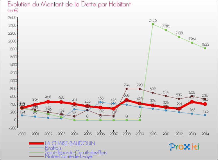 Evolution de la dette par habitant pour la commune de LA CHAISE-BAUDOUIN et les communes proches de 2000 à 2014 Comparaison de la dette par habitant pour LA CHAISE-BAUDOUIN et les communes voisines de 2000 à 2014