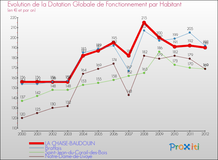 Evolution et montant de la dotation globale de fonctionnement par Habitant pour LA CHAISE-BAUDOUIN et les communes proches Comparaison des dotations globales de fonctionnement par habitant pour LA CHAISE-BAUDOUIN et les communes voisines