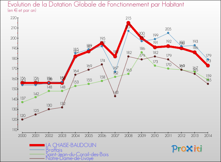 Evolution et montant de la dotation globale de fonctionnement par Habitant pour LA CHAISE-BAUDOUIN et les communes proches de 2000 à 2014. Comparaison des dotations globales de fonctionnement par habitant pour LA CHAISE-BAUDOUIN et les communes voisines de 2000 à 2014.