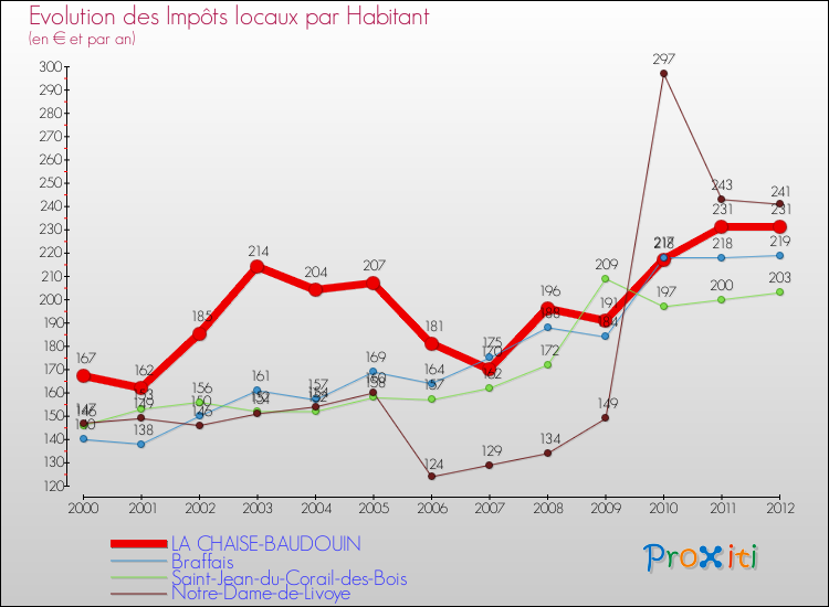 Evolution et montant des impôts locaux par Habitant pour LA CHAISE-BAUDOUIN et les communes proches Comparaison des impôts locaux par habitant pour LA CHAISE-BAUDOUIN et les communes voisines