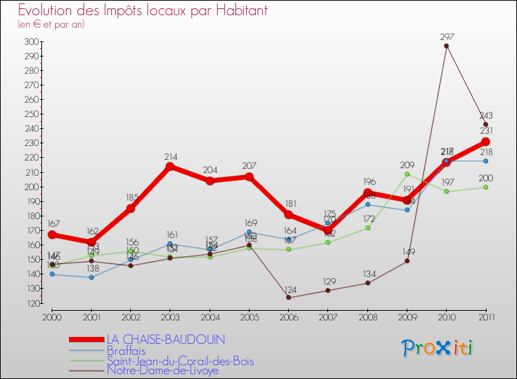 Evolution et montant des impôts locaux par Habitant pour LA CHAISE-BAUDOUIN et les communes proches Comparaison des impôts locaux par habitant pour LA CHAISE-BAUDOUIN et les communes voisines