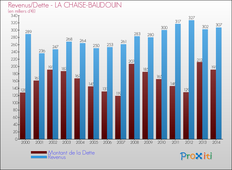 Evolution comparée de la dette et des revenus pour la commune de LA CHAISE-BAUDOUIN de 2000 à 2014 Comparaison de la dette et des revenus pour LA CHAISE-BAUDOUIN de 2000 à 2014