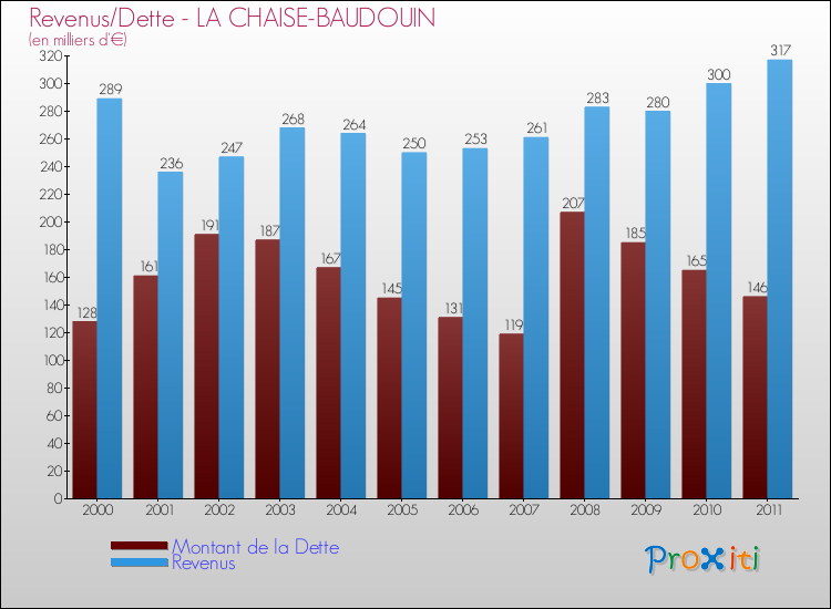Evolution comparée de la dette et des revenus pour la commune de LA CHAISE-BAUDOUIN de 2000 à 2011 Comparaison de la dette et des revenus pour LA CHAISE-BAUDOUIN de 2000 à 2011