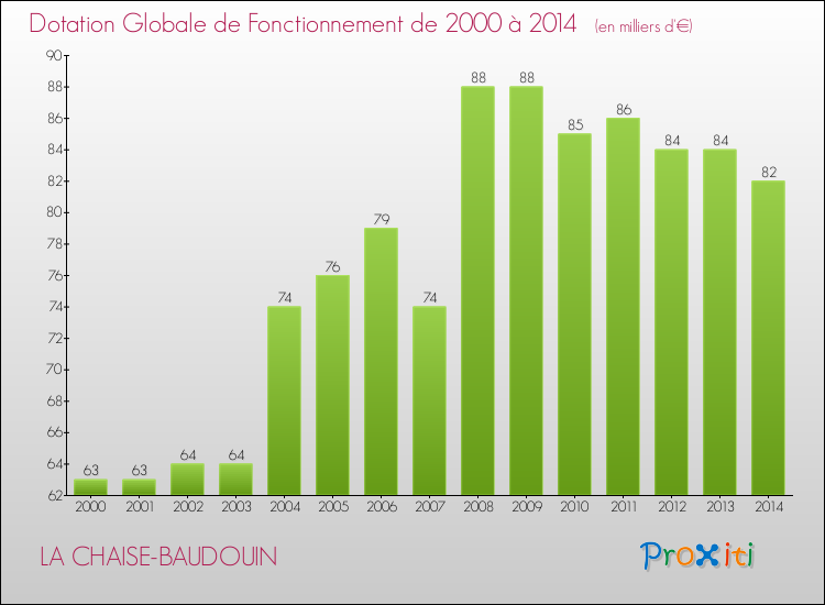 Evolution du montant de la Dotation Globale de Fonctionnement pour la commune de LA CHAISE-BAUDOUIN de 2000 à 2014 Evolution du montant de la Dotation Globale de Fonctionnement pour LA CHAISE-BAUDOUIN de 2000 à 2014