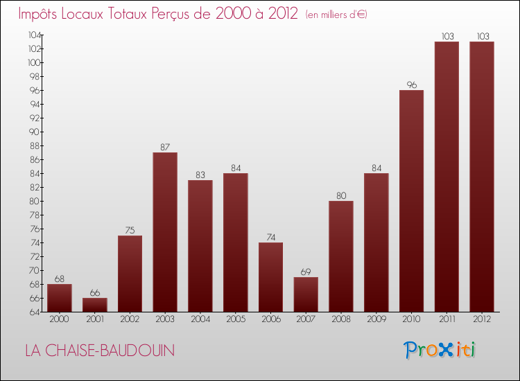 Evolution des Impôts Locaux pour la commune de LA CHAISE-BAUDOUIN de 2000 à 2012 Evolution des Impôts Locaux pour LA CHAISE-BAUDOUIN de 2000 à 2012