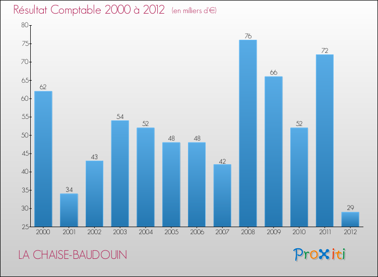 Evolution du résultat comptable pour la commune de LA CHAISE-BAUDOUIN de 2000 à 2012 Evolution du résultat comptable pour LA CHAISE-BAUDOUIN de 2000 à 2012