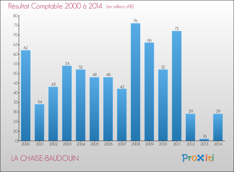 Evolution du résultat comptable pour la commune de LA CHAISE-BAUDOUIN de 2000 à 2014 Evolution du résultat comptable pour LA CHAISE-BAUDOUIN de 2000 à 2014