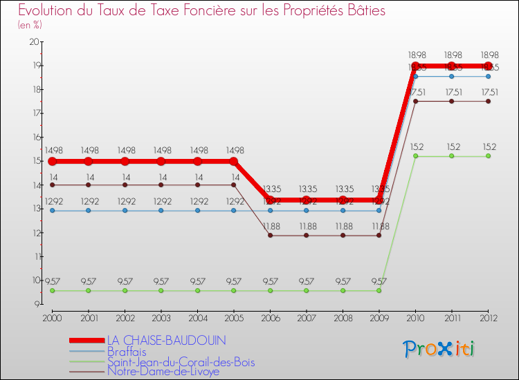 Evolution du taux de la taxe foncière sur le bati pour LA CHAISE-BAUDOUIN et les communes proches de 2000 à 2012 Comparaison des taux de taxe foncière sur le bati pour LA CHAISE-BAUDOUIN et les communes voisines de 2000 à 2012