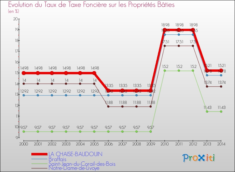 Evolution du taux de la taxe foncière sur le bati pour LA CHAISE-BAUDOUIN et les communes proches de 2000 à 2014 Comparaison des taux de taxe foncière sur le bati pour LA CHAISE-BAUDOUIN et les communes voisines de 2000 à 2014