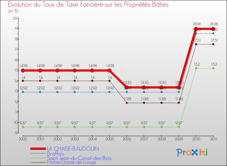 Evolution du taux de la taxe foncière sur le bati pour LA CHAISE-BAUDOUIN et les communes proches Comparaison des taux de taxe foncière sur le bati pour LA CHAISE-BAUDOUIN et les communes voisines