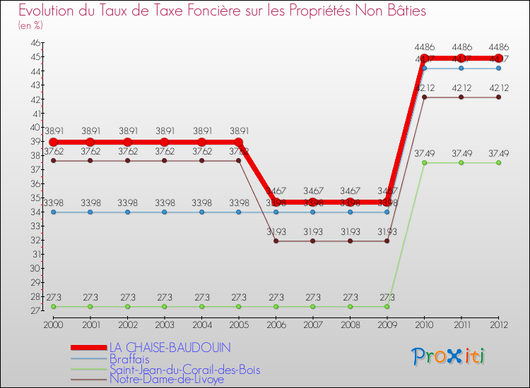 Evolution du taux de la taxe foncière sur les immeubles et terrains non batis pour LA CHAISE-BAUDOUIN et les communes proches de 2000 à 2012 Comparaison des taux de la taxe foncière sur les immeubles et terrains non batis pour LA CHAISE-BAUDOUIN et les communes voisines de 2000 à 2012