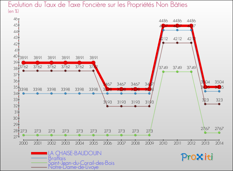Evolution du taux de la taxe foncière sur les immeubles et terrains non batis pour LA CHAISE-BAUDOUIN et les communes proches de 2000 à 2014 Comparaison des taux de la taxe foncière sur les immeubles et terrains non batis pour LA CHAISE-BAUDOUIN et les communes voisines de 2000 à 2014