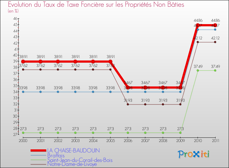 Evolution du taux de la taxe foncière sur les immeubles et terrains non batis pour LA CHAISE-BAUDOUIN et les communes proches Comparaison des taux de la taxe foncière sur les immeubles et terrains non batis pour LA CHAISE-BAUDOUIN et les communes voisines
