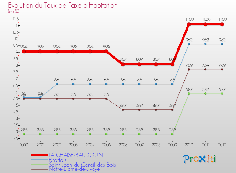 Evolution du taux de la taxe d'habitation pour LA CHAISE-BAUDOUIN et les communes proches Comparaison des taux de la taxe d'habitation pour LA CHAISE-BAUDOUIN et les communes voisines