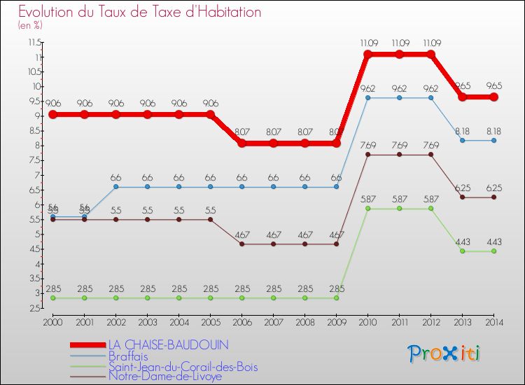 Evolution du taux de la taxe d'habitation pour LA CHAISE-BAUDOUIN et les communes proches de 2000 à 2014 Comparaison des taux de la taxe d'habitation pour LA CHAISE-BAUDOUIN et les communes voisines de 2000 à 2014
