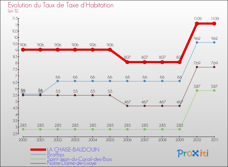 Evolution du taux de la taxe d'habitation pour LA CHAISE-BAUDOUIN et les communes proches Comparaison des taux de la taxe d'habitation pour LA CHAISE-BAUDOUIN et les communes voisines