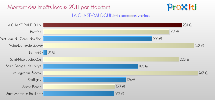 Montant des impôts locaux par Habitant pour LA CHAISE-BAUDOUIN et les communes proches Comparaison des impôts locaux par habitant pour LA CHAISE-BAUDOUIN et les communes voisines