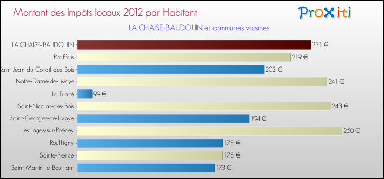 Montant des impôts locaux par Habitant pour LA CHAISE-BAUDOUIN et les communes proches Comparaison des impôts locaux par habitant pour LA CHAISE-BAUDOUIN et les communes voisines