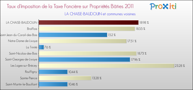 Taux d'imposition de la taxe foncière sur le bati 2011 pour LA CHAISE-BAUDOUIN et les communes proches Comparaison des taux d'imposition de la taxe foncière sur le bati 2011 pour LA CHAISE-BAUDOUIN et les communes voisines