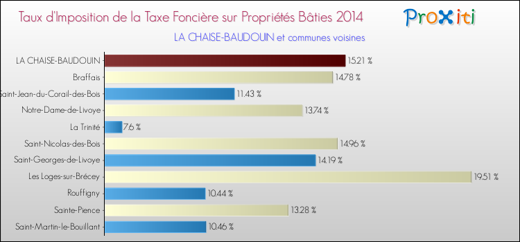 Taux d'imposition de la taxe foncière sur le bati 2014 pour LA CHAISE-BAUDOUIN et les communes proches Comparaison des taux d'imposition de la taxe foncière sur le bati 2014 pour LA CHAISE-BAUDOUIN et les communes voisines