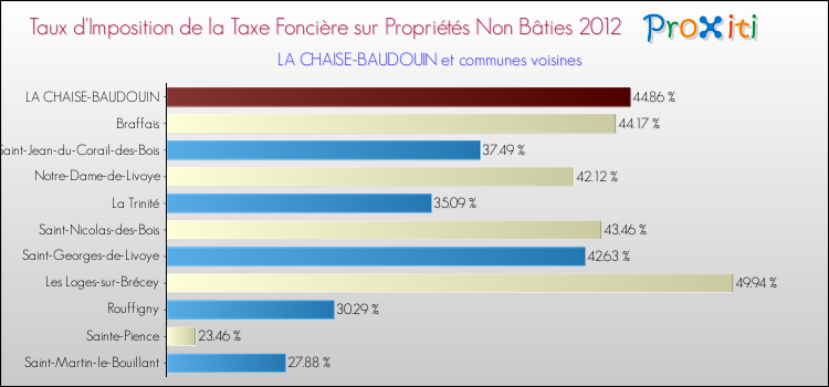 Taux d'imposition de la taxe foncière sur les immeubles et terrains non batis 2012 pour LA CHAISE-BAUDOUIN et les communes proches Comparaison des taux d'imposition de la taxe foncière sur les immeubles et terrains non batis 2012 pour LA CHAISE-BAUDOUIN et les communes voisines