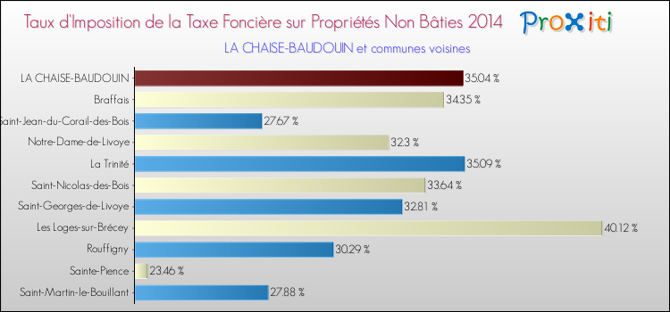 Taux d'imposition de la taxe foncière sur les immeubles et terrains non batis 2014 pour LA CHAISE-BAUDOUIN et les communes proches Comparaison des taux d'imposition de la taxe foncière sur les immeubles et terrains non batis 2014 pour LA CHAISE-BAUDOUIN et les communes voisines